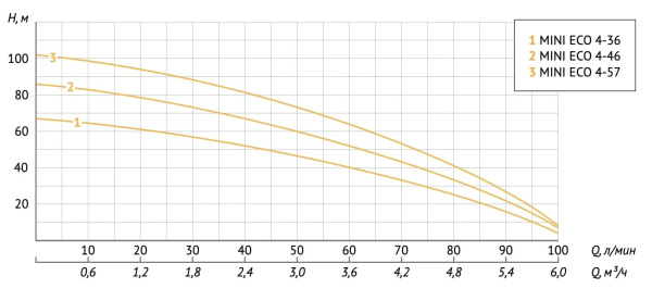 Насос скважинный 3" Unipump Mini Eco 4-57 98528