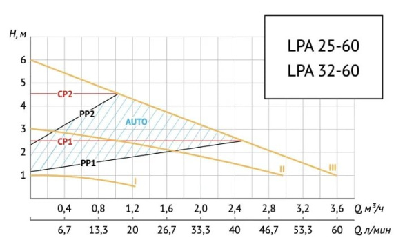 Насос циркуляционный для отопления Unipump LPA 32-60/180 12215