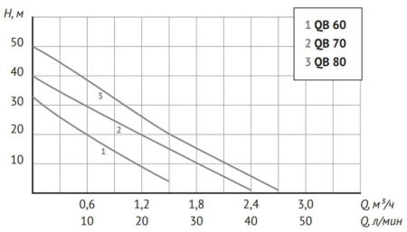 Станция насосная автоматическая Unipump Auto QB 60 37928