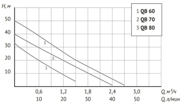 Станция насосная автоматическая Unipump Auto QB 60 37928