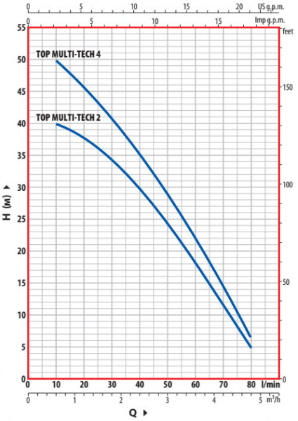 Насос колодезный Pedrollo TOP Multi Tech 3 с поплавковым выключателем 48TPMA170A1U