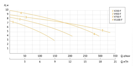 Насос дренажный Unipump Fekapump V1100F 33422