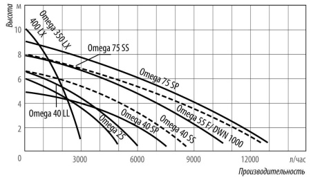 Насос дренажный Belamos Omega 40 LL Omega40LL