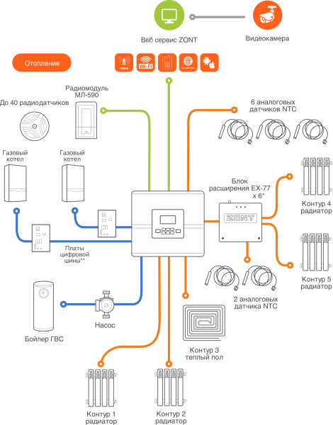 Погодозависимый автоматический регулятор для многоконтурных систем отопления (1 прямой + 3 смесительных контура) ZONT Climatic 1.3 ML00004486 «Большой Мастер»
