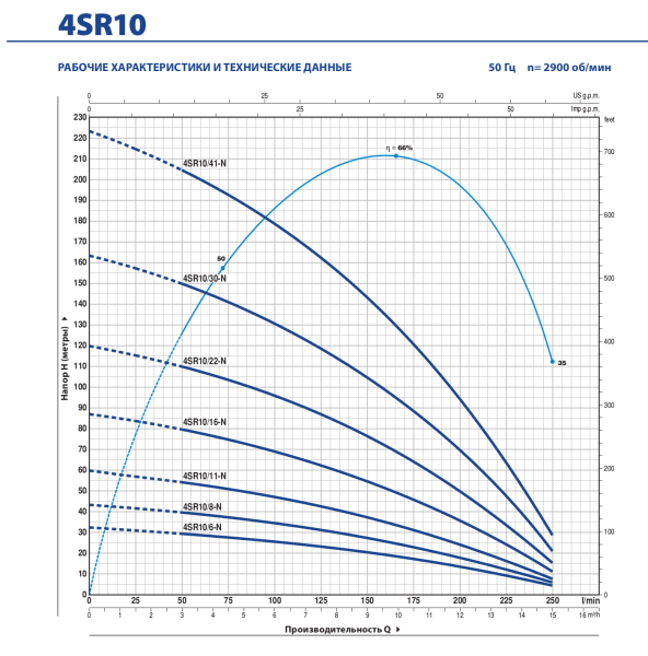 Насос скважинный 4" Pedrollo 4SRm 10/07-PD 4941007WLA1