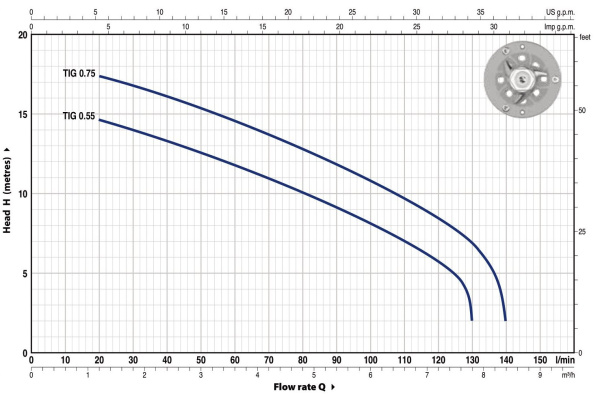 Насос фекальный Pedrollo Tritus TIGm 0.55 48SHTG055A1