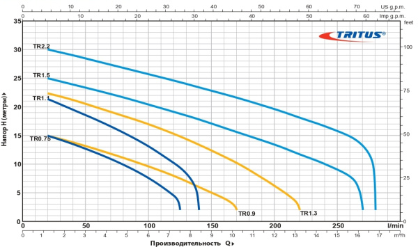 Насос фекальный Pedrollo Tritus TR 1.5 48SHT02A