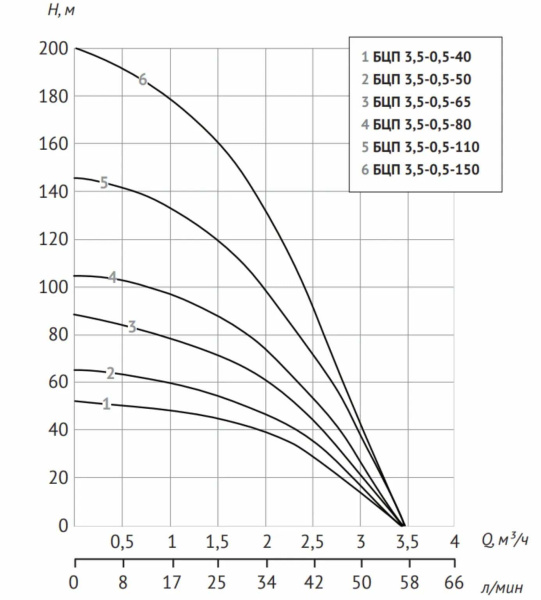 Насос скважинный Unipump БЦП 3,5-0,5-150 36970