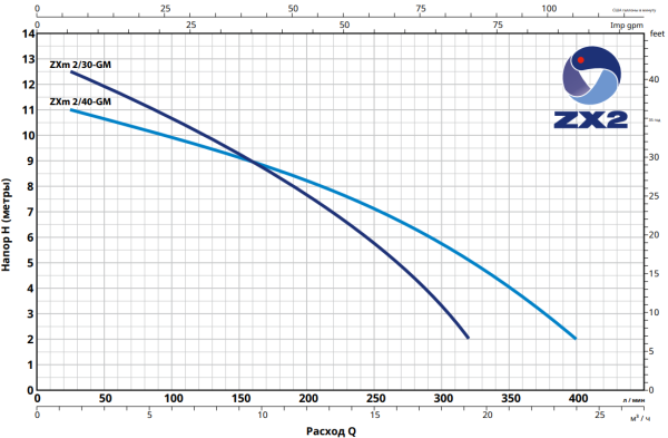 Насос фекальный Pedrollo ZXm 2/30-GM (Hmax-13 м  Qmax-19,2 м³/час) 48SDZX230A1SJR