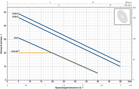 Насос самовсасывающий Pedrollo CKm 90 46CKE90A1