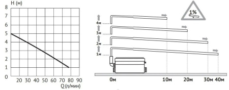 Установка насосная Unipump Sanivort 405 M 62916