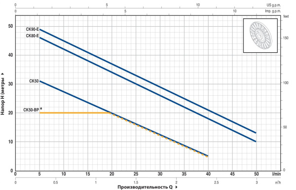 Насос самовсасывающий Pedrollo CKm 50 46CKM55A1