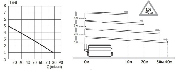 Установка насосная Unipump Sanivort 255 А 62191