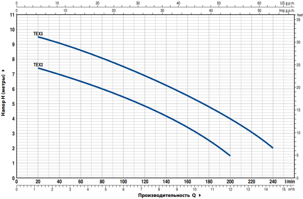 Насос дренажный Pedrollo Tex-Vortex 2 с поплавковым выключателем 48TEX02A1