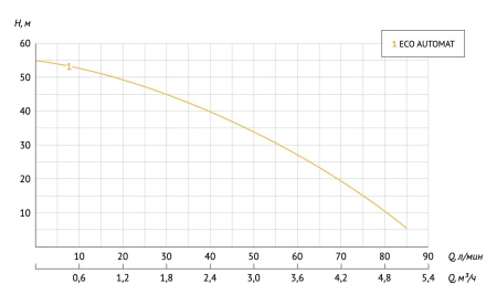 Насос скважинный 4" Unipump Eco Automat 52728