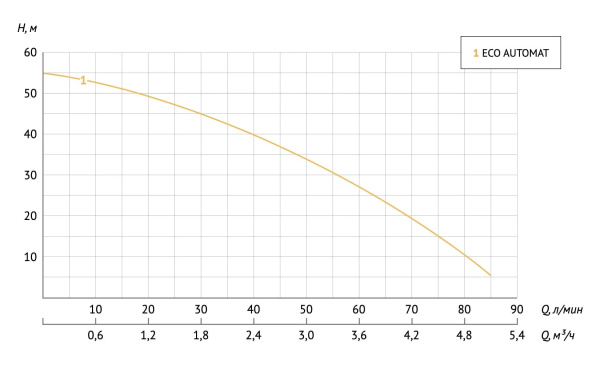 Насос скважинный 4" Unipump Eco Automat 52728