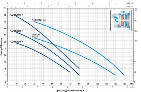Насос самовсасывающий Pedrollo PLURIJETm 3/100X 43PJA6083A1