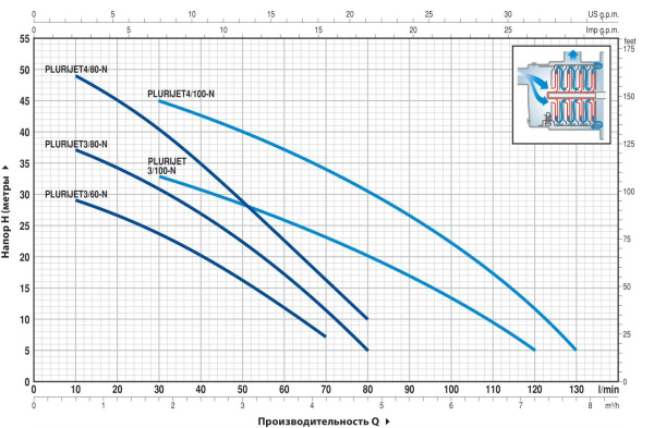 Насос самовсасывающий Pedrollo PLURIJET 3/80X 43PJA6063A