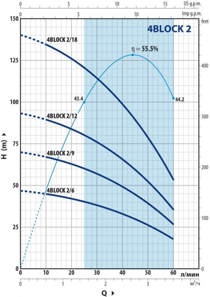 Насос скважинный моноблочный 4" Pedrollo 4BLOCKm 2/12 кабель 20 м 49M42212LA1