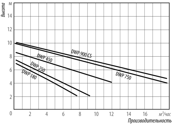Насос фекальный Belamos DWP 750 с поплавковым выключателем DWP750