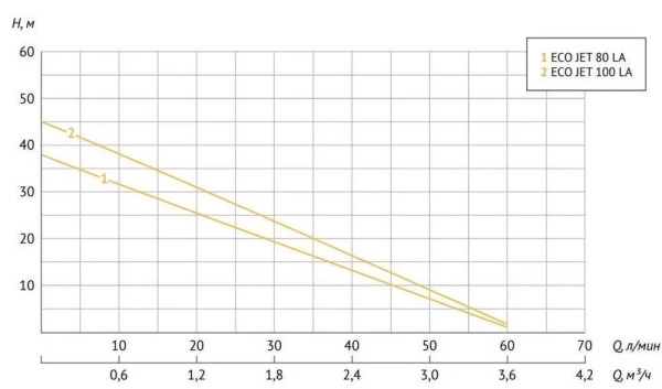 Станция насосная автоматическая Unipump Auto Eco Jet 80 LA-50 97465