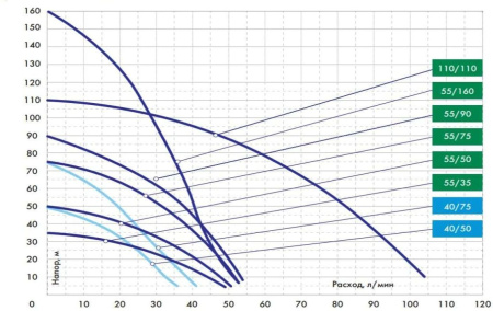 Насос скважинный 4" Джилекс Водомет 55/90 5590