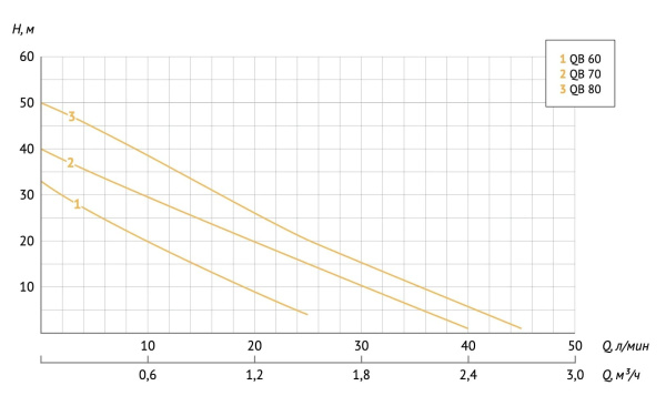 Станция насосная адаптивная Unipump Акваробот QB 80 18969