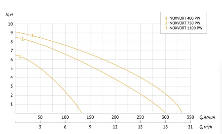 Насос дренажный Unipump Inoxvort 750 SW 67522