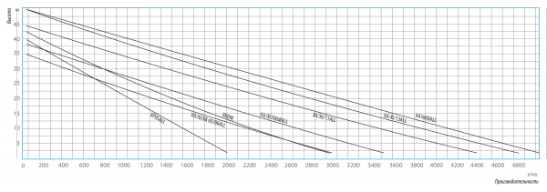Станция водоснабжения Belamos XI 13 ALL XI13ALLБK