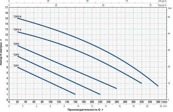 Насос дренажный Pedrollo Top 3 с поплавковым выключателем 48TOP13A1