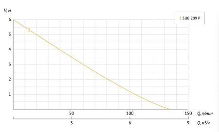 Насос дренажный Unipump Sub 209 P 77522
