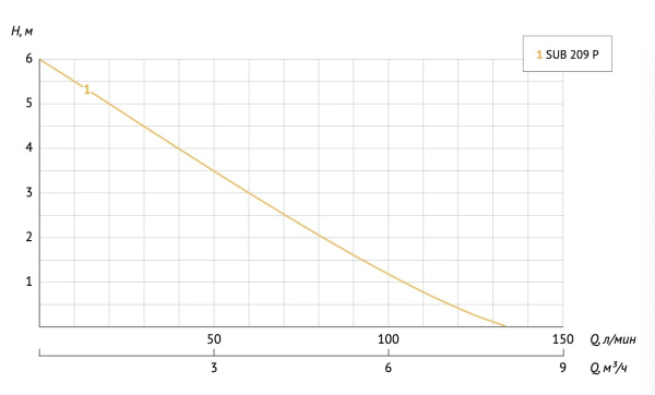 Насос дренажный Unipump Sub 209 P 77522