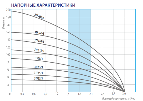 Насос погружной скважинный 3" Belamos 3TF-90/3 кабель 50 м 3TF-90/3