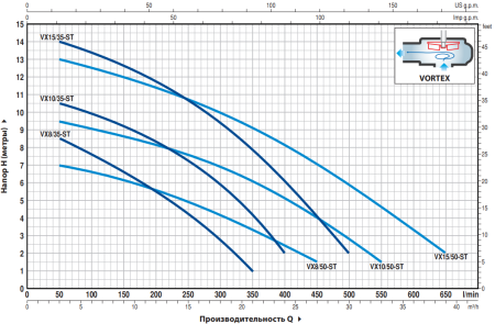 Насос фекальный Pedrollo VX 8/50-ST 48SGV96D0AU