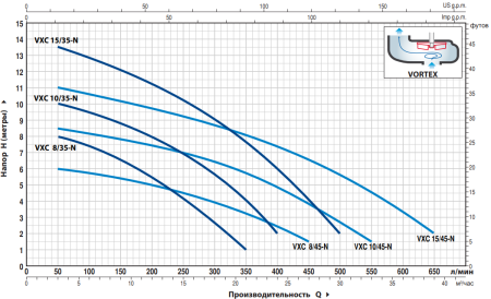 Насос фекальный Pedrollo VXCm 15/45 48SGV95F0A1U
