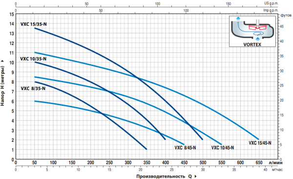 Насос фекальный Pedrollo VXC 10/35 48SGV95B0AU