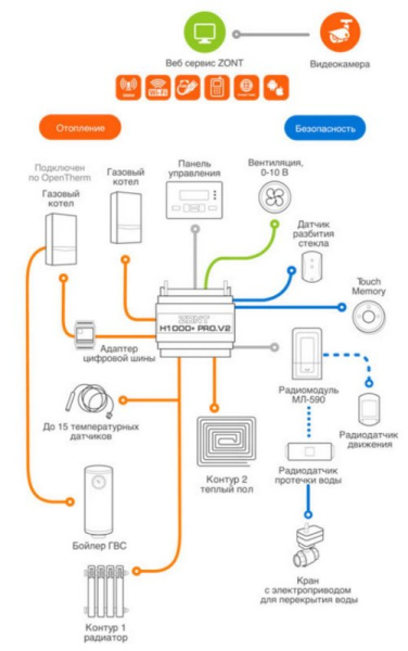 Контроллер универсальный отопительный ZONT H-1000+ PRO.V2 ML00006584 «Большой Мастер»