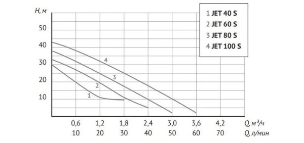 Станция насосная автоматическая Unipump Auto Jet 60 S-50 96631