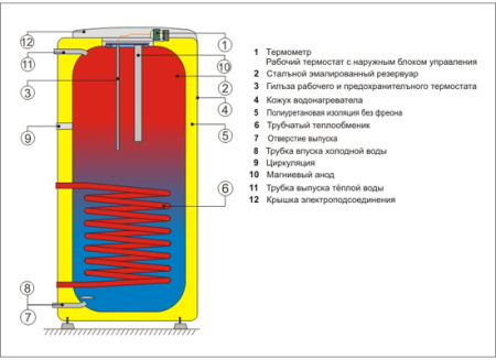 Бойлер косвенного нагрева Drazice OKC NTR напольный