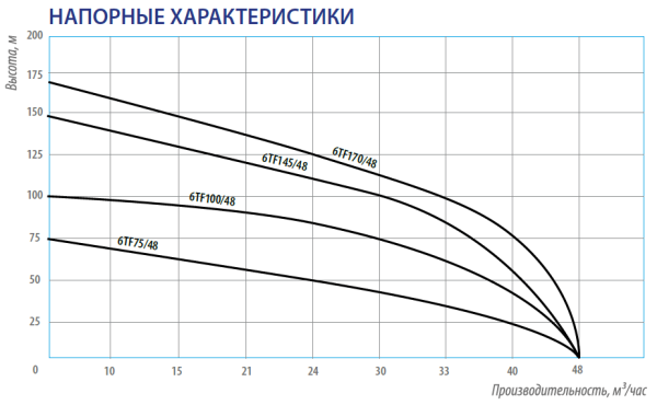 Насос погружной скважинный 6" Belamos 6TF100/48 кабель 1,5 м 6TF100/48