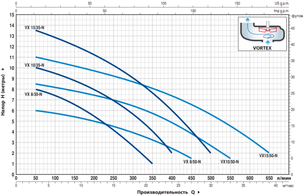 Насос фекальный Pedrollo VXm 10/35-N с поплавковым выключателем 48SGV91A0A1