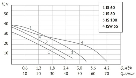 Станция насосная автоматическая Unipump Auto JS 100 69252
