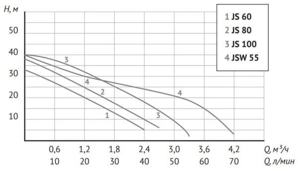 Станция насосная автоматическая Unipump Auto JSW 55 72689