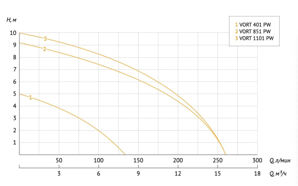Насос дренажный Unipump Vort 401PW 95526