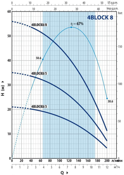 Насос скважинный моноблочный 4" Pedrollo 4BLOCKm 8/8 кабель 20 м 49M42808LA1