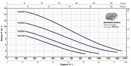 Насос фекальный Pedrollo VXC 30/65 48SGV9863A