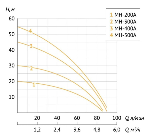 Станция насосная автоматическая Unipump Auto MH 500A 67503