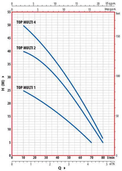 Насос колодезный Pedrollo Top Multi 2 с поплавковым выключателем 48TPM070A1U