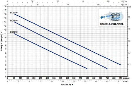 Насос фекальный Pedrollo BCm 20/50 48SGM82A2A1U