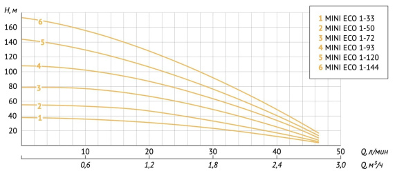 Насос скважинный 3" Unipump Mini Eco 1-93 63649